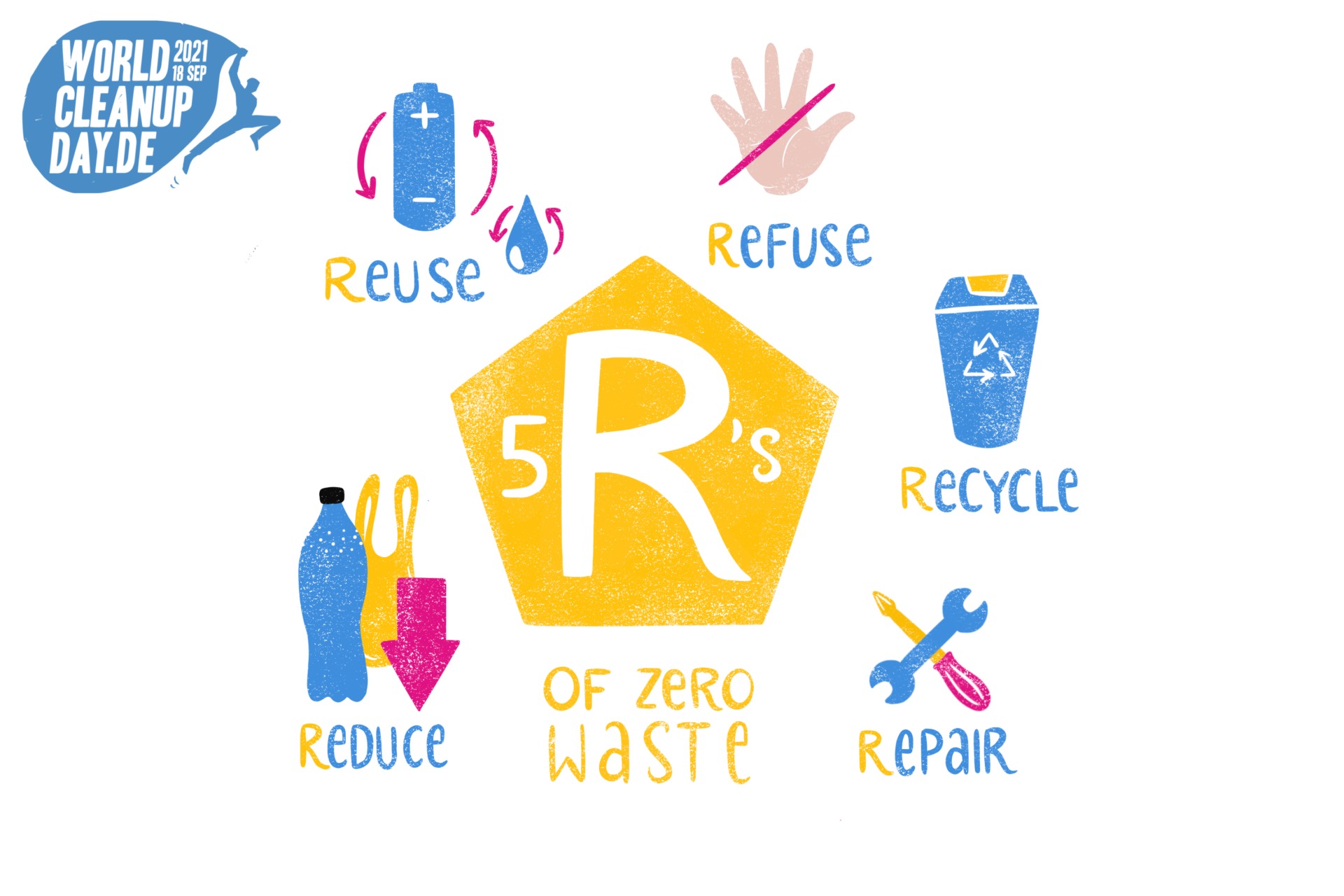 Die 5 R des Zero Waste